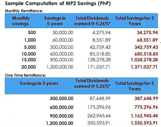 Benefits in Saving on MP2 Pag IBIG Program Filipino Guide